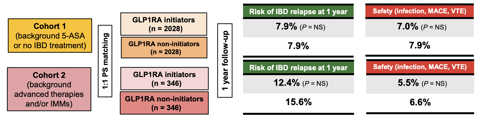 Adjunctive GLP-1 Receptor Agonists in Patients with Inflammatory Bowel Diseases and Obesity and/or Diabetes: A Target Trial Emulation