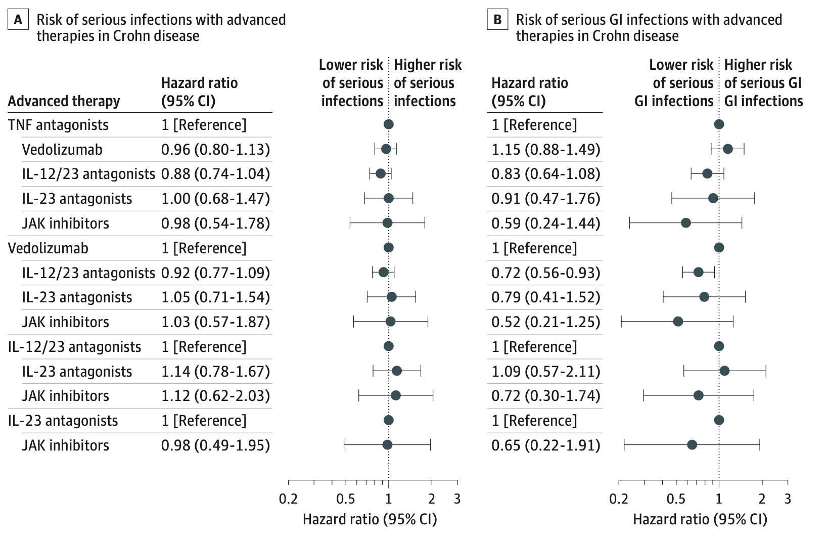 Comparative Safety of Advanced Therapies for Crohn Disease